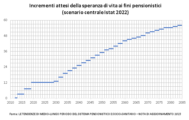 Grafico incrementi attesi della Speranza Vita ai fini pensionistici