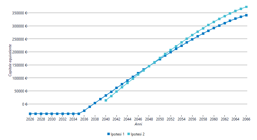 Grafico raffronto capitale equivalente